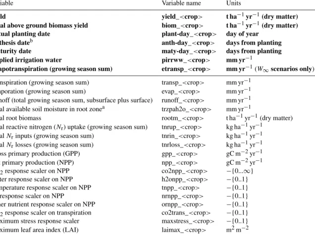 Table 2. Output variables, naming convention, and units in the GGCMI Phase 2 protocol