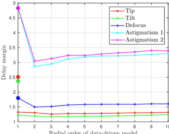 Figure 21. Nyquist diagram for the focus.