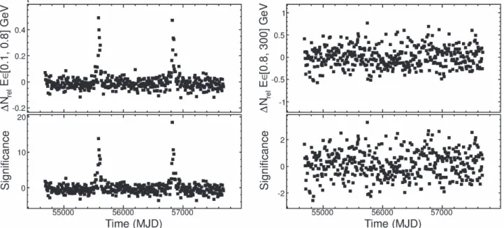 Figure 6. Weekly light curves from the direction of the pulsar binary system PSR B1259−63/LS 2883 (2FAV J1302−63.7)