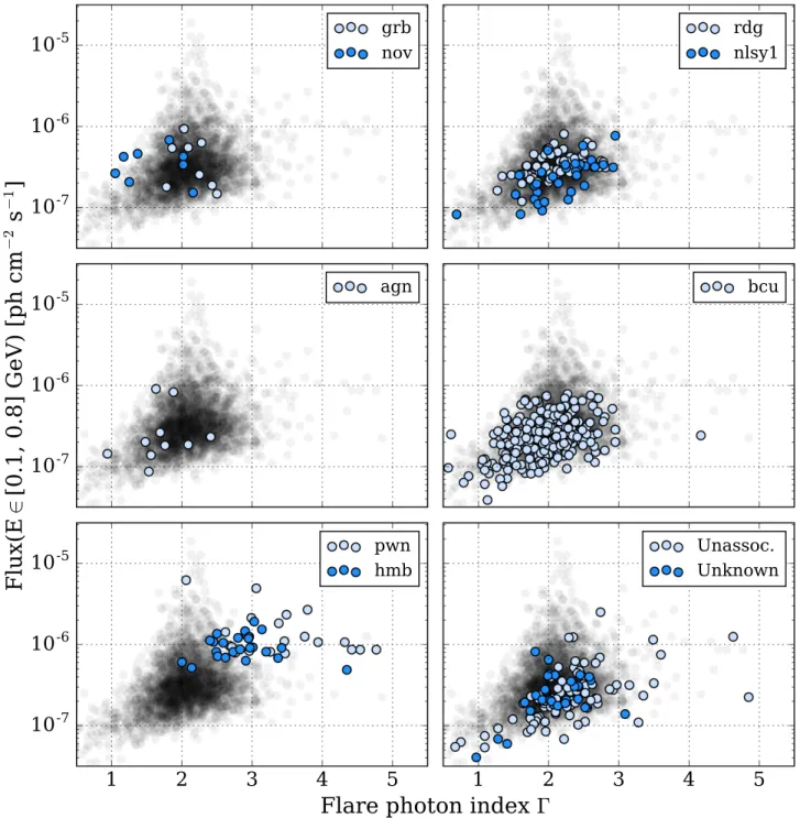 Figure 8. Parameters of the low-energy spectra for the ﬂares of the 2FAV sources (for BL Lacs and FSRQs; see Figure 7)