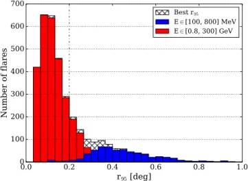 Figure 3. Distribution of r 95 for the individual 2FAV ﬂ ares. Red: positions from high-energy analysis; blue: positions from low-energy analysis; hatched black: r 95 from the analysis that provides the best ﬂ are position