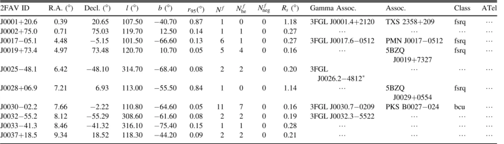 Table 2 List of 2FAV Sources