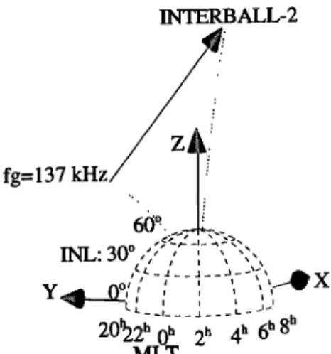 Figure 8.  Projection  of the wave vector  direction  of AKR  back to the source  region
