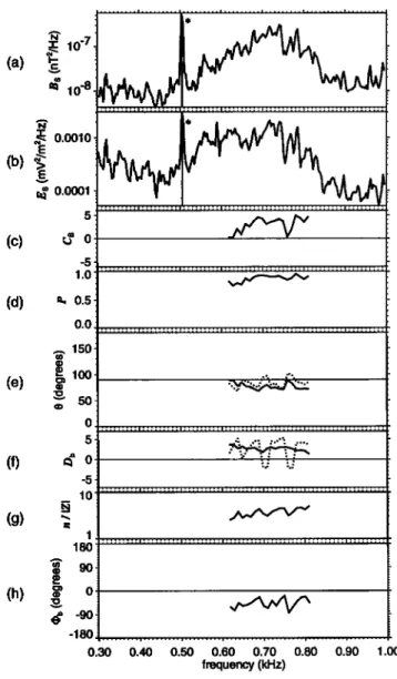 Figure 2.  Analysis of a bursty ELF emission  from Novem-  ber 12, 1996, 1623:23 UT, in a frequency  interval  0.3 -  1  The  first case was recorded in the ELF  band on Novem- 
