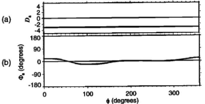 Figure 6.  Analysis  at 150 kHz as a function  of angle az-  imuth qb  of a simulated  R-X mode  wave
