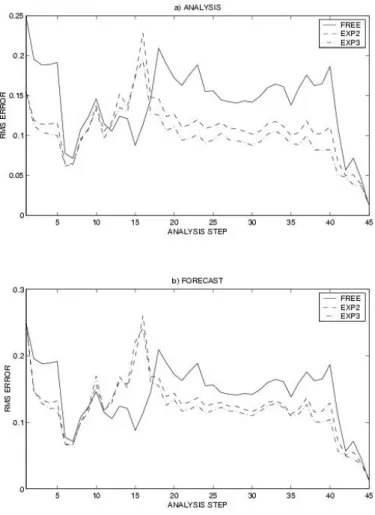 Fig. 4. RMS error for two experiments with different choices of the forgetting factor (EXP2: 0.6;