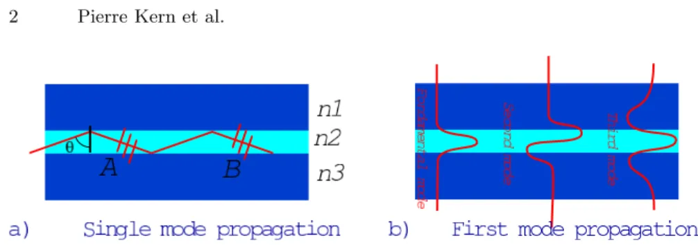 Fig. 1. Principle of mode propagation within a waveguide.