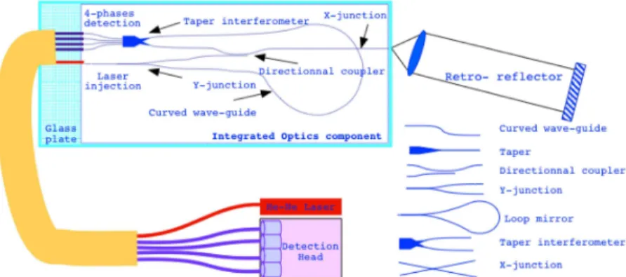 Fig. 3. Planar Optics displacement sensor developed by LEMO [13] and corre- corre-sponding function list.