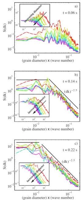 Figure 5 shows log-log plots of ¯ S 共dk兲, i.e., the power spectra ¯ S 共 k 兲 rescaled by the grain-diameter d, for the  numeri-cal data