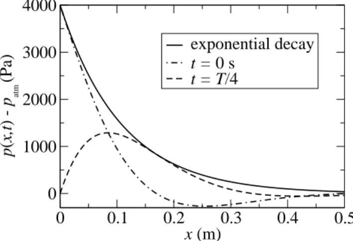 Figure 4. Pressure wave propagation in the defending fluid as a function of the distance ahead of the invasion front