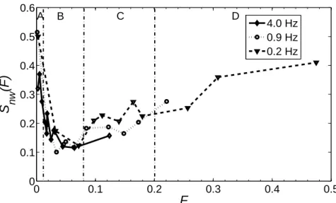 Figure 7. Saturation (ratio of the matrix volume occupied with the non-wetting fluid to the total volume of the voids) as a function of the fragmentation number (S nw (F))