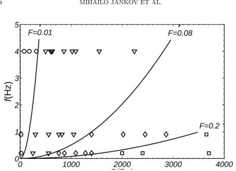 Figure 8. Phase diagram. The solid lines represent the borders between the phases based on the calculated values of the fragmentation number (f = ( cP F ) 2 )