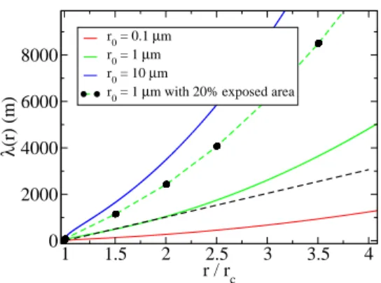 Figure 2. Mean free path at R = 1 AU for different r 0 , as a function of cometocentric distance r normalized by nucleus radius r c 