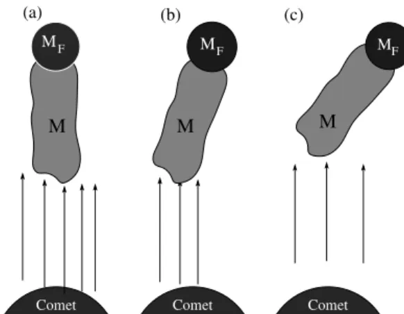 Figure 3. The fractal aggregate breaking off from cometary fragment. "M" denotes the fractal aggregate, while "MF"