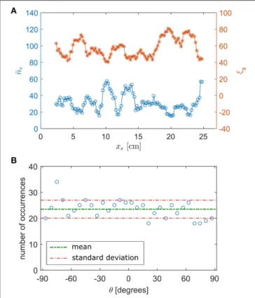 FIGURE 7 | Typical pressure signal signatures for experiments performed under different boundary conditions