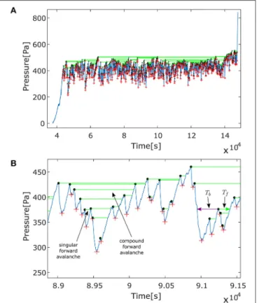 FIGURE 9 | Correlation between the avalanche size T f (in seconds), and the respective valley size χ f (in Pascals)