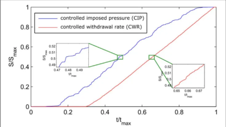 FIGURE 4 | Temporal growth of the air saturation measured from the area of the invading air phase (same model shown in Figure 3)
