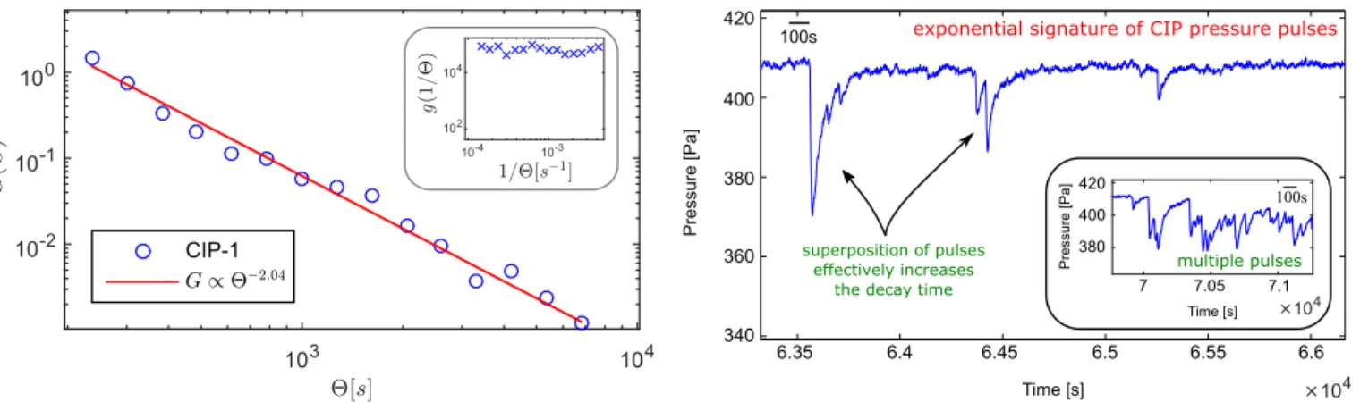 Fig. 4: (color online) Burst time distribution G(Θ). The scaling (red line) corresponds to G(Θ) ∝ Θ −γ with γ = 2.04 ± 0.15.