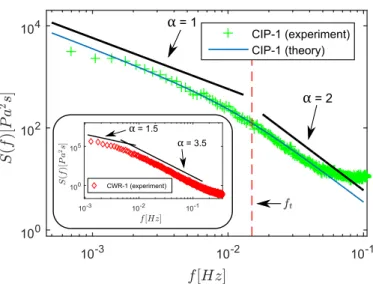 Fig. 7: (color online) Comparison between theoretical predic- predic-tion and experiments