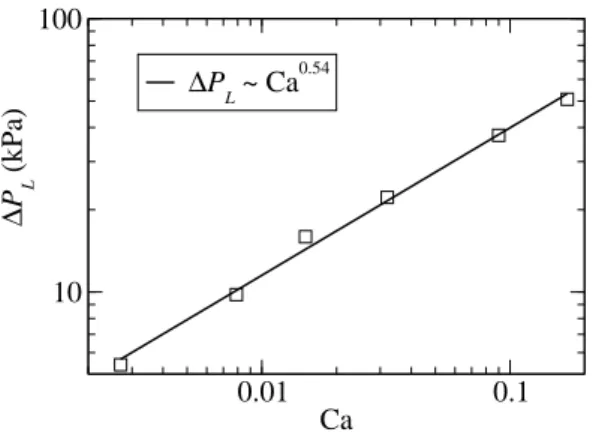 FIG. 2: Mean value of the pressure difference ∆P L during steady-state as a function of Ca