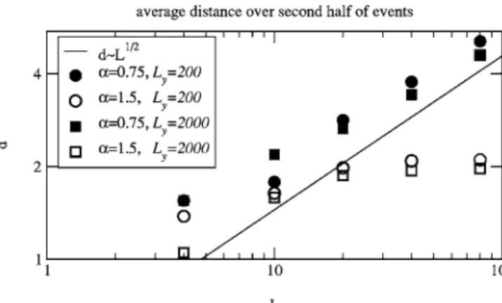 FIG. 8. Distinction between total and diffuse localization: at elongations L y = 200 or 2000, average distance d between  succes-sive events, for the second half of events, as function of the lateral size L of the system, on a bilogarithmic scale