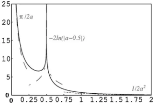 FIG. 3. Dimensionless number density of cells as function of the level of current perturbation, and asymptotic forms in dashed, at infinite distance 共 a = 0 兲 , around the saddle point 共 a= 1 2 兲 and in the region close to the burnt fuse 共 a → ⬁兲 .