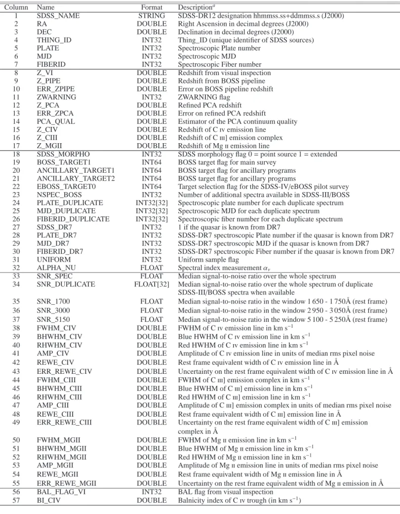 Table 4. DR12Q catalog format