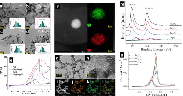 Fig. 6. (a-d) TEM images of Pd-based and Pt-based nanoparticles dispersed on Vulcan XC-72 carbon at 40 wt.% metal loading (in insets histograms of the particles size distribution)  and the corresponding CVs at 10 mV s −1  in 1 M NaOH in the presence of 1 M