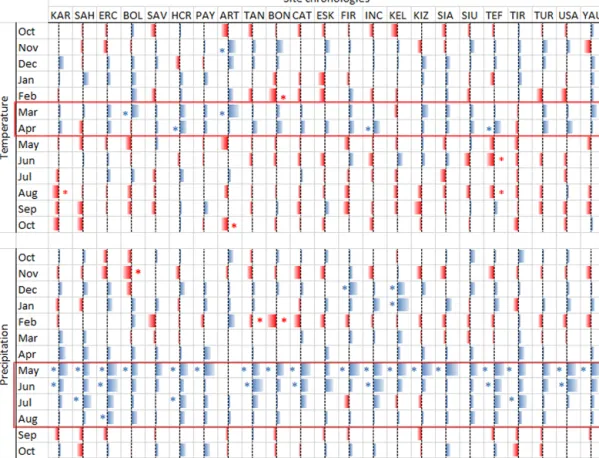 Figure 2. Summary of response function results of 23 chronologies. Red color represents negative effects of climate variability on tree ring width; blue color represents positive effects of climate variability on tree ring width; ∗ indicates statistically 
