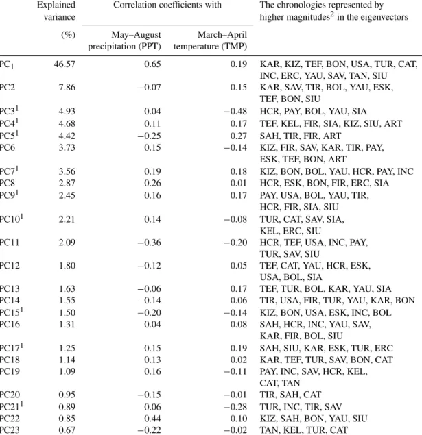 Table 3. Principal components analysis statistics for the Turkey temperature reconstruction model.