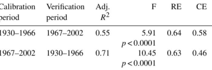 Table 5. Calibration and cross-validation statistics for the Turkey temperature reconstruction model.