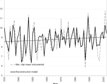 Figure 5. Actual (instrumental) and reconstructed March–April temperature ( ◦ C). Dashed gray lines represent actual values and solid black lines represent reconstructed values shown with trend lines