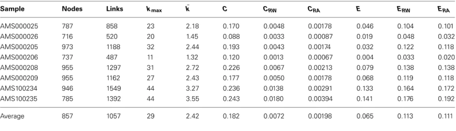 Table 1 | List of the number of nodes (fractures), links, maximum degree k max , average degree k, clustering coefficient ¯ C, clustering coefficient for rewired networks C RW , clustering coefficient for random networks C RA , efficiency E, efficiency for