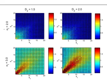 FIGURE 6 | The degree correlation matrix C ( k 1 , k 2 ) for different DFN model parameters α l and D 2 