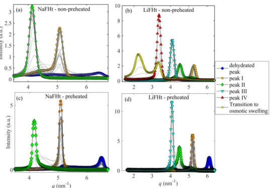 Figure 2. Diﬀraction peaks corresponding to the stable hydration states for (a, c) NaFHt and (b, d) LiFHt for samples subjected to diﬀerent thermal treatments prior to the in situ hydration