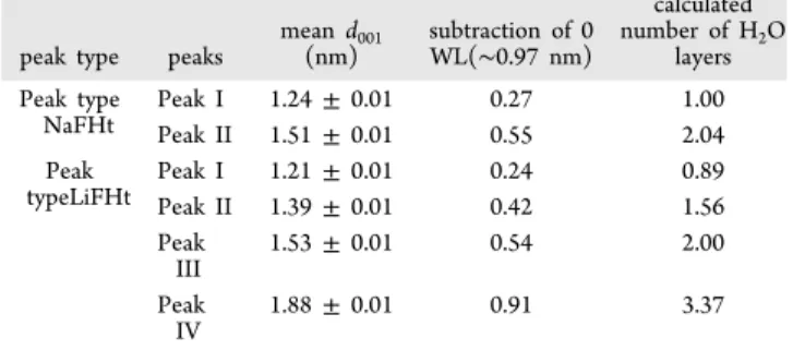 Figure 2 shows the evolution of the XRD patterns as a function of the scattering vector q when RH is changed stepwise from 0 to 100% in a quasi-static manner