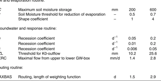 Table 2. Parameters and their ranges applied during the Monte Carlo simulations.