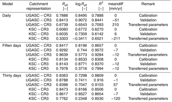 Table 6. Results of the model simulations using transferred parameter sets for di ff erent model- model-ing time steps.