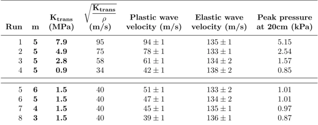 Table 1. Parametric study of K trans (Runs 1 to 4) and m (Runs 5 to 8). Plastic wave veloc- veloc-ities have been measured by recording the time at which pressure peaks as a function of range.