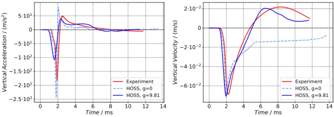 Figure 3. Compared numerical and experimental vertical acceleration (left) and velocity (right) signals for the 0.98 km/s impact velocity shot, recorded at a sensor 21cm directly below the impact point