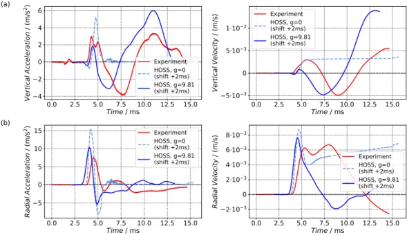 Figure 4. Compared numerical and experimental vertical (a) and radial (b) signals for the 0.98 km/s impact velocity shot