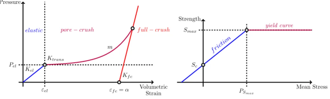 Figure 1. Simplified representation of the Equation of State (left) and the Strength Equation (right) and their key parameters.