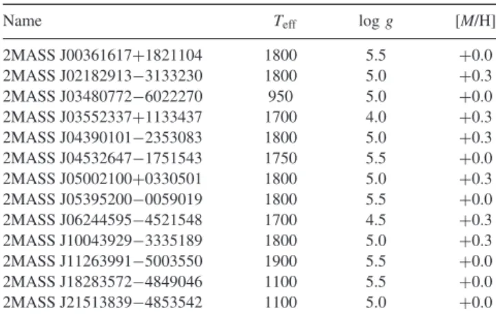Table 6. Atmospheric parameters corresponding to the best-fitting spectra or synthetic fluxes for our targets