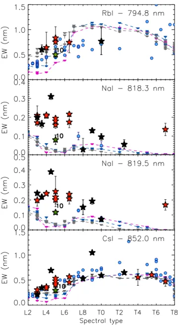 Figure 9. Equivalent widths of the K I alkali line at 1253 nm of our objects (red stars), and binary candidates or known binaries of our sample (black stars), compared to the equivalent widths of field brown dwarf, young  com-panions, young brown dwarfs ( 