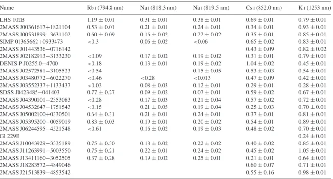 Table 7. Equivalent widths in nm for alkali lines measured in the optical and in the NIR