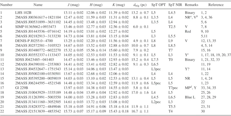 Table 1. List of observed targets: magnitudes are in the 2MASS system, except for object Gl 229B for which magnitudes are given by Leggett et al