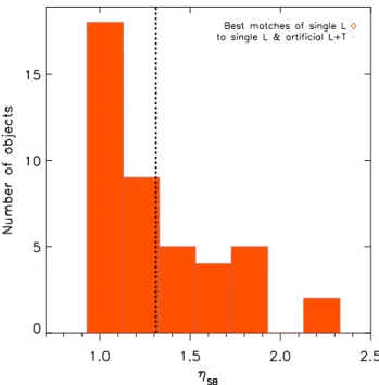 Figure 3. Histograms of η SB for comparison of L single brown dwarf spectra to other L single dwarfs and synthetic L + T brown dwarfs spectra.