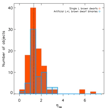 Figure 4. Histograms of η SB for comparison of T single brown dwarf spectra to other single T dwarfs and synthetic L + T brown dwarfs spectra.