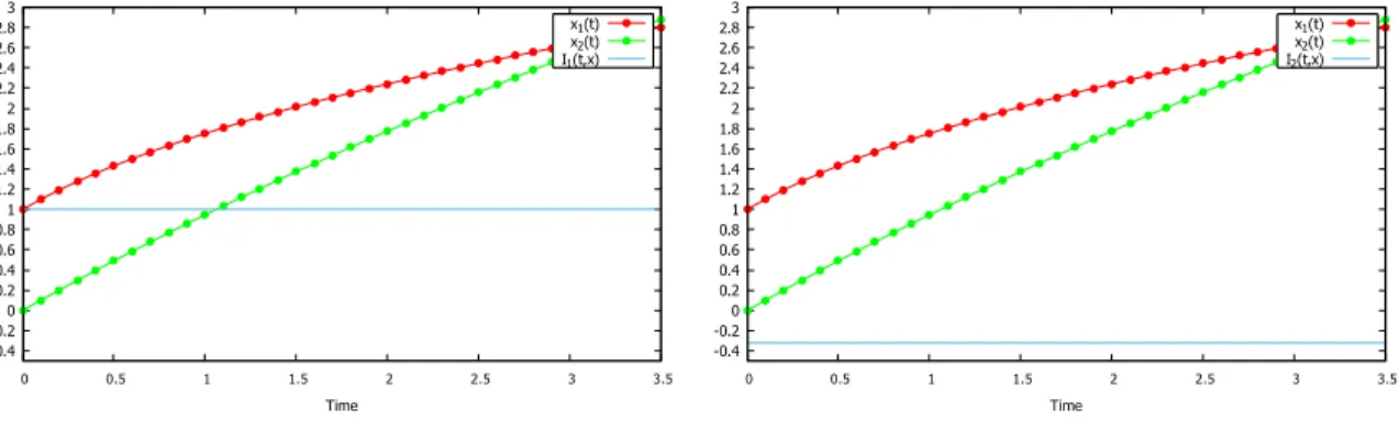 Figure 9. Simulation of the quantities I 1 (t, x) and I 2 (t, x).