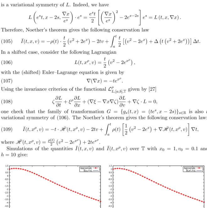 Figure 11. The simulation of ¯ I (t, x, v) and ¯ I (t, x ρ , v).